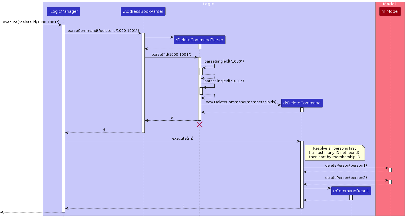 Interactions Inside the Logic Component for the `delete 1` Command